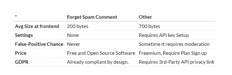 Forget Spam Comment