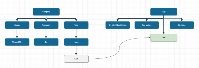 Term Taxonomy Converter