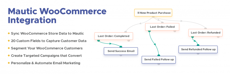 Integration with Mautic for WooCommerce – Marketing Automation, Abandoned Cart, Email Marketing, Open Source