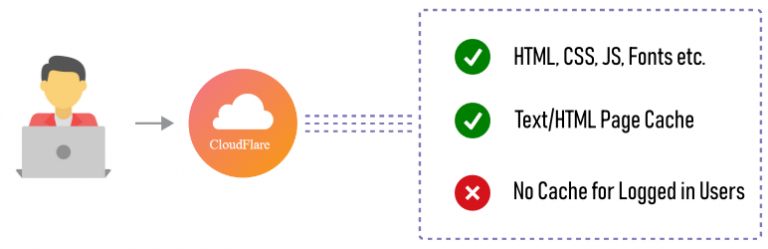 WP Cloudflare Cache
