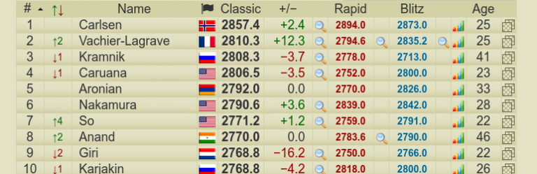Elo Rating Shortcode