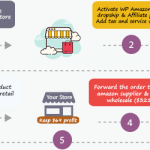 Dropshipping & Affiliation with Amazon comes with a NEW Outstanding Feature, Amazon Dropshipping & Affiliation&hellip;