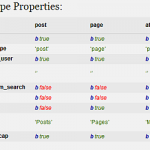 Debug Bar Post Types adds a new panel to the Debug Bar with detailed information about registered post types. Requires "Debug Bar" plugin.