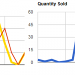 Advanced Dashboard for WooCommerce is an advanced version of WooCommerce dashboard, with big graphs of&hellip;